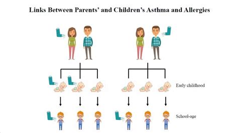 Links Between Parents And Childrens Asthma And Allergies Science Codex