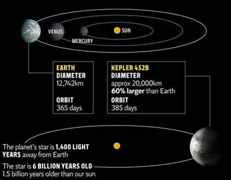 Kepler 452b Surface Temperature Tudomány