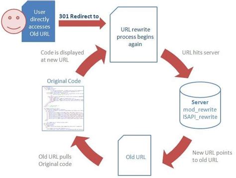 What Is A 301 Redirect And How To Set Up It 2 Methods Explained