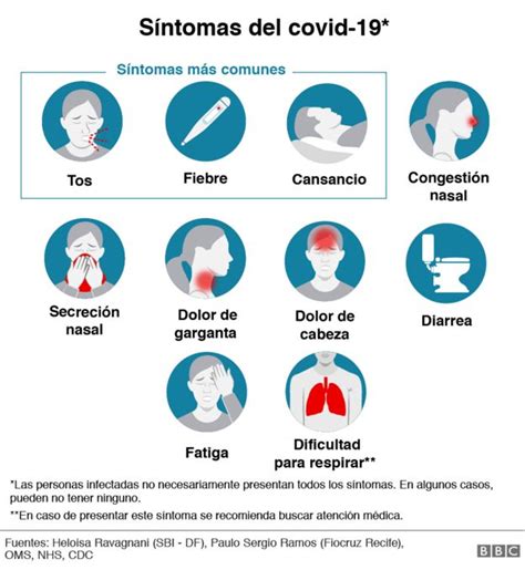 Síntomas Del Coronavirus La Razón Médica Por La Que El Covid 19 Puede
