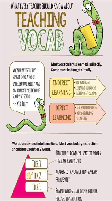What Every Teacher Should Know About Teaching Vocabulary The