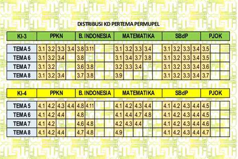 Soal ini silahkan digunakan untuk sebagai bahan latihan putra dan putri ibu di sekolah ataupun putra dan putri bapak dan ibu di rumah, sebagai bahan latihan penujang rangkuman tematik kelas 6 tema 7 subtema 1 kepemimpinan semester 2 dengan judul subtema pemimpinan di sekitarku. Pemetaan Kd Kelas 4 Semester 1 Dan 2 Revisi 2020 - Guru Paud