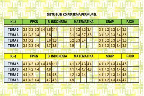 Soalpilihan ganda mtk kelas 3 kd 3.6 k 13 semester 2 : Pemetaan Kd Kelas 4 Semester 1 Dan 2 Revisi 2020 - Guru Paud