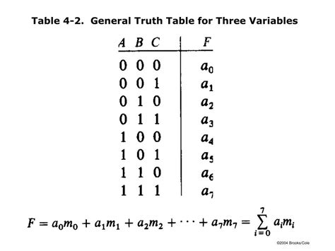 Ppt Figures For Chapter 4 Applications Of Boolean Algebra Minterm And