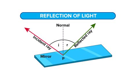 Explain The Following Termsthe Incident Ray Reflected Ray Angle Of