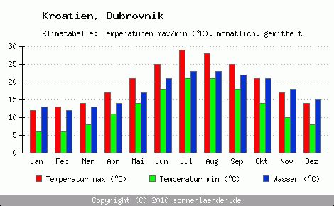 Klimatabelle Dubrovnik Kroatien Und Klimadiagramm Dubrovnik