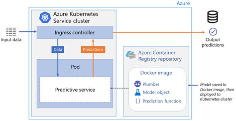 Real Time Scoring Of R Ml Models Azure Architecture Center