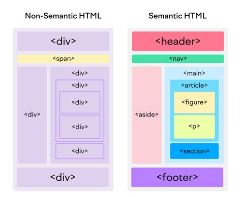 Html Semantic Tag Vs Non Semantic DEV Community