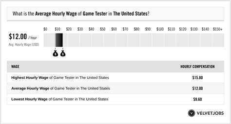 Game Tester Salary Actual 2023 Projected 2024 Velvetjobs