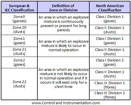 Hazardous Area Classifiaction Definition And Assessment