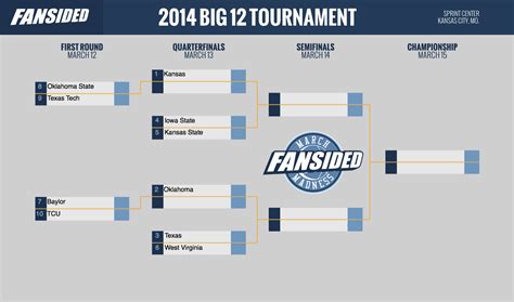 Big 12 baseball tournament 2021: Big 12 Tournament Bracket: It is 2014 and printable, baby