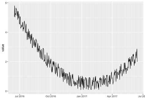 Time Series Visualization With Ggplot The R Graph Gallery Porn Sex