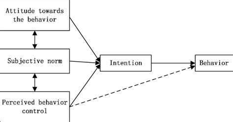 Schematic Representation Of The Theory Of Planned Behavior Download Scientific Diagram