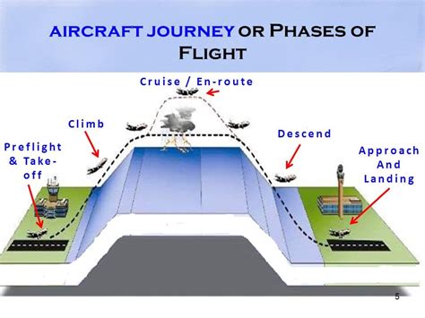 Phases Of Flight اسأل الطيار Ask Pilot