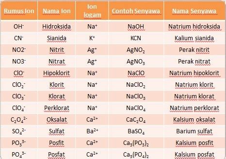 Tata Nama Senyawa Kimia Media Tutorial