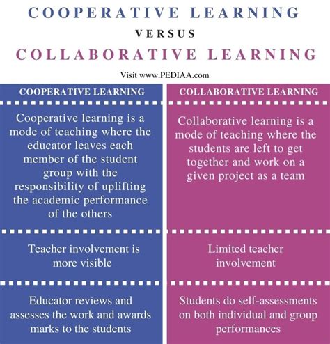 What Is The Difference Between Cooperative And Collaborative Learning