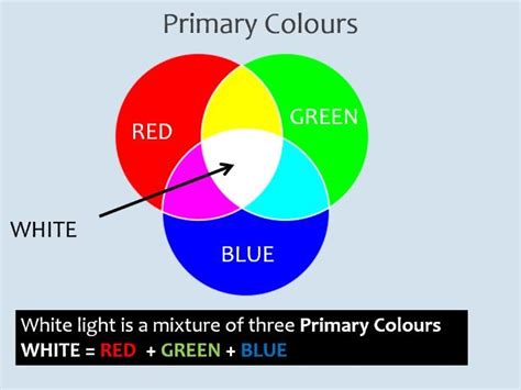Ks3 Y8 Physics Colour Filters Teaching Resources