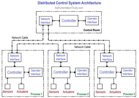 Control System Architecture Instrumentationtools