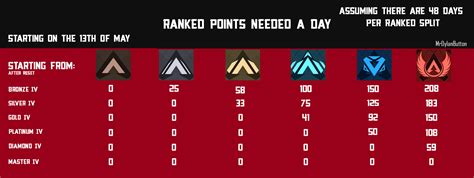 How Many Ranked Points You Need A Day To Get To The Rank You Want R
