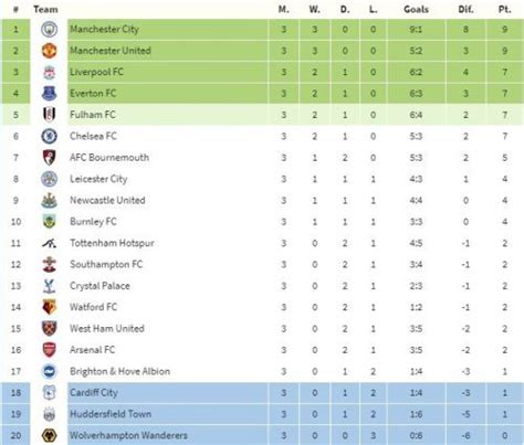 Find premier league 2020/2021 table, home/away standings and premier league 2020/2021 last five matches (form) table. Premier League 2018/19: Predicting how the table will look ...