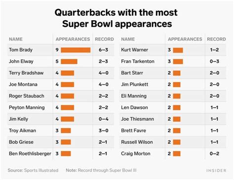 Nfl Quarterbacks Who Have Played In And Won The Most Super Bowls