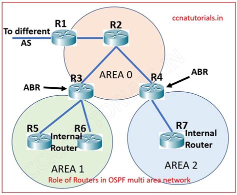 Ospf Multi Area Network Explained For Ccna Exam Ccna Tutorials