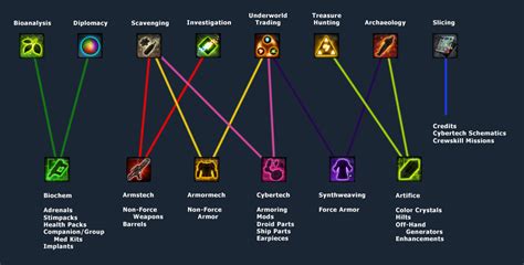 Characters are always granted at least four skill points at character generation. Crew Skill - Star Wars: The Old Republic Wiki