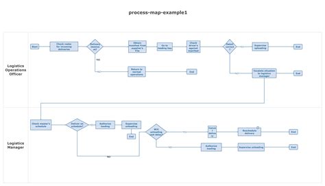 How To Make A Process Map Edraw