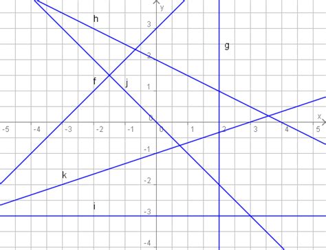 Die gerade g1 hat die steigung m = −3 und verla¨ uft durch a(4|−1). Aufgaben: Zeichnen und Ablesen von Geraden