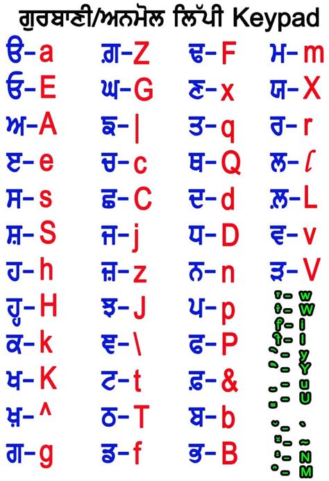 Punjabi Alphabet In English Punjabi Gurmukhi Languages Pinterest