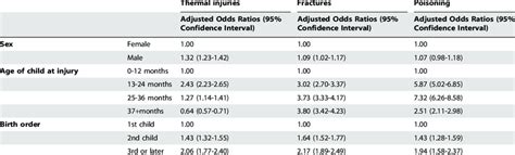 Fully Adjusted Risk Factor Models For Individual Injury Types