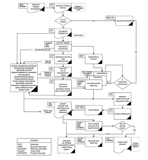 Eesp Flowchart Electrical Safety Images