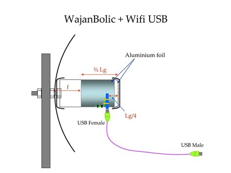 Wah sudah mulai pintar yah kamu. Get and share: Cara Membuat Antena Wajann Bolic USB