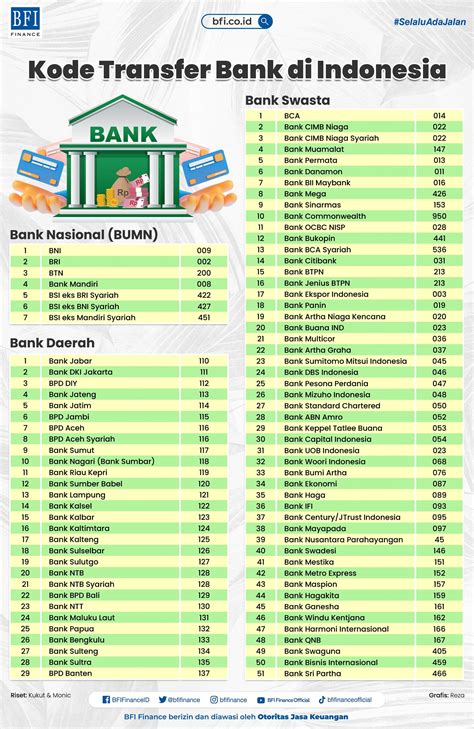 Daftar Kode Bank Di Indonesia Terlengkap Untuk Transfer Antar Bank