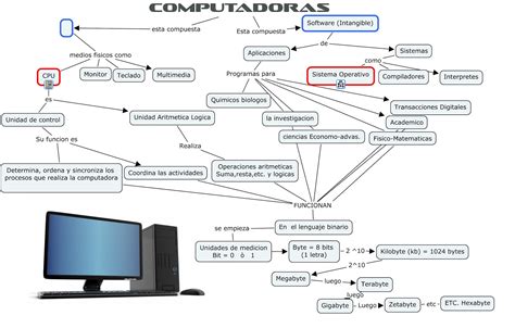 Mapa Mental De Los Componentes Internos De La Computa