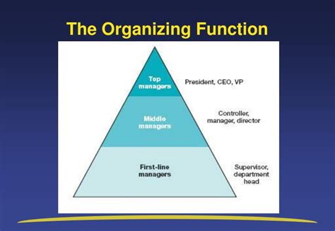 The management function of organizing ensures that efforts are directed towards the attainment of goals laid down in planning phase in such a manner that sources are optimally and efficiently used. PPT - Management Roles, Skills, and Functions PowerPoint ...