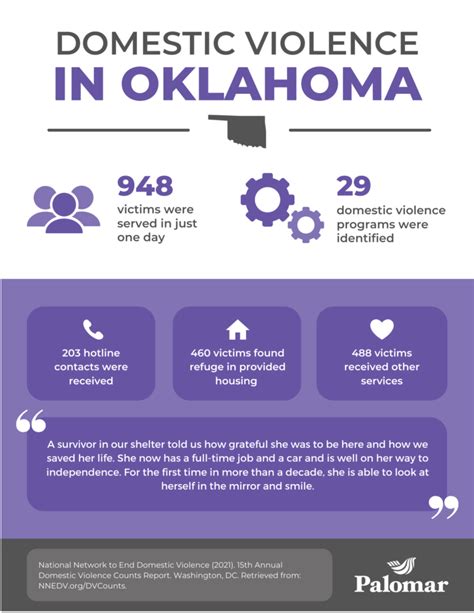 infographic domestic violence in oklahoma palomar
