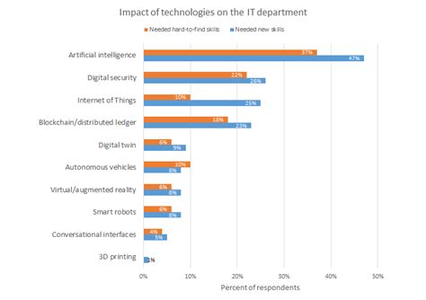 This job is in great demand right now, and will see continuous demand into the future. IT jobs in 2020: Preparing for the next industrial ...