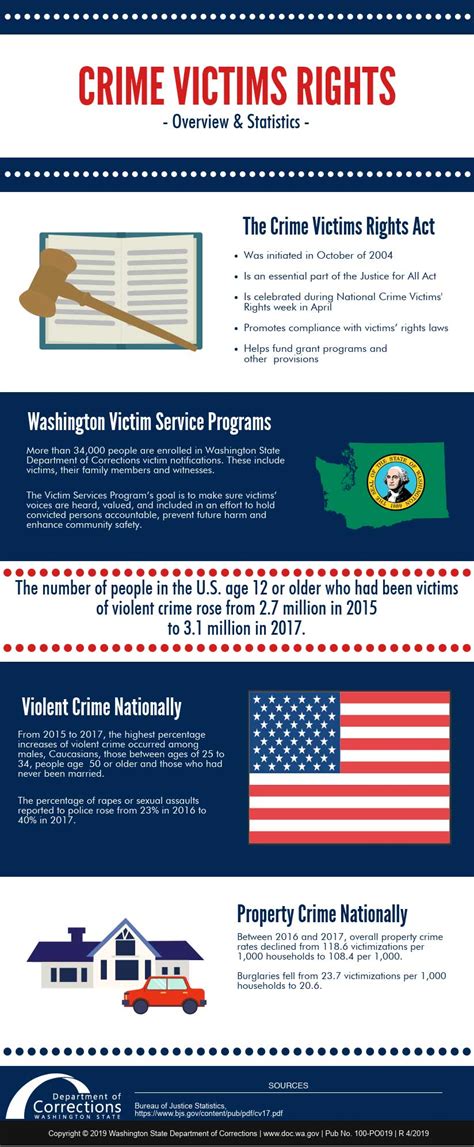 infographic crime victims rights overview and statistics washington state department of