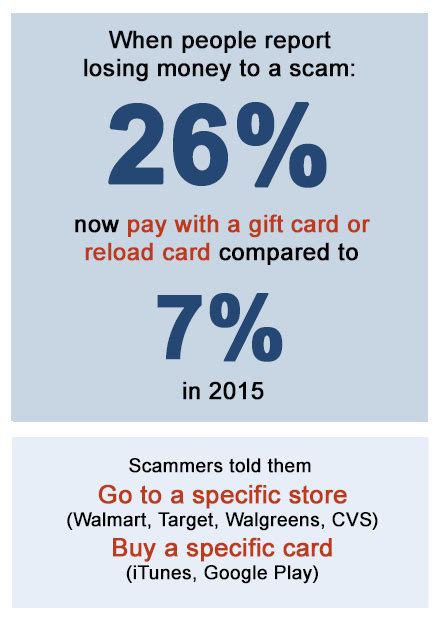 However, you generally must notify your bank or credit card company within 30 days of the transaction. Scammers increasingly demand payment by gift card | Federal Trade Commission