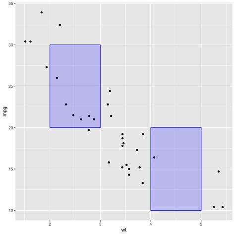 How To Annotate A Plot In Ggplot The R Graph Gallery