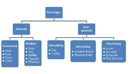 Types Of Beverages Alcoholic And Non Alcoholic