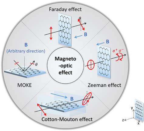 Magneto Optic Effects In D Quantum Materials Physlab