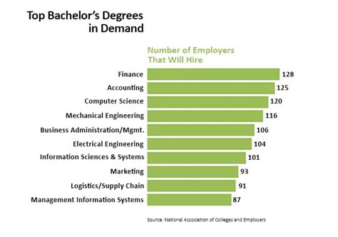 Top 5 Bachelors Degrees To Study In 2022