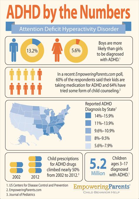 adhd by the numbers [infographic]