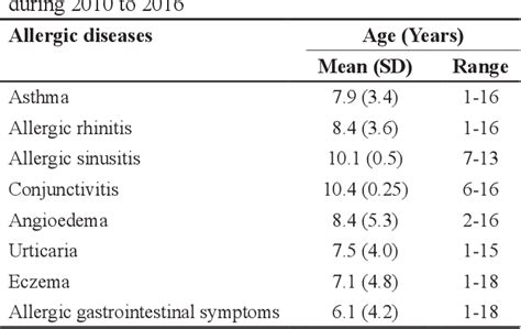 Table 1 From Study Of The Prevalence Of Food Allergens In Patients With