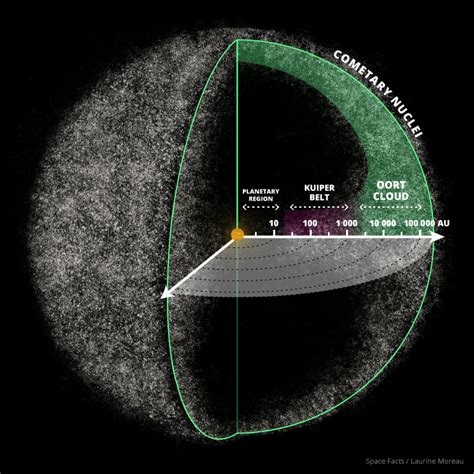 Oort Cloud Facts Interesting Facts About The Oort Cloud