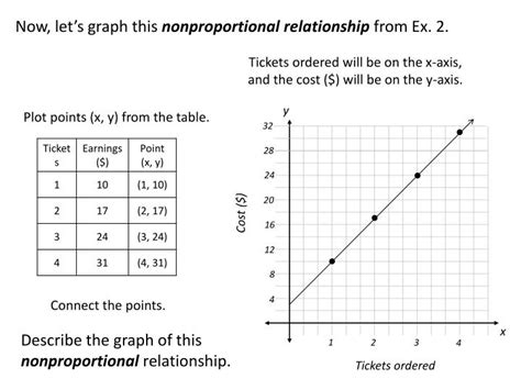 PPT - Identifying Proportional Relationships From graphs PowerPoint Presentation - ID:6014507