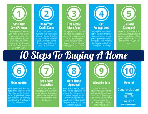 10 Steps To Buying A Home Infographic Real Estate With Joe Farley