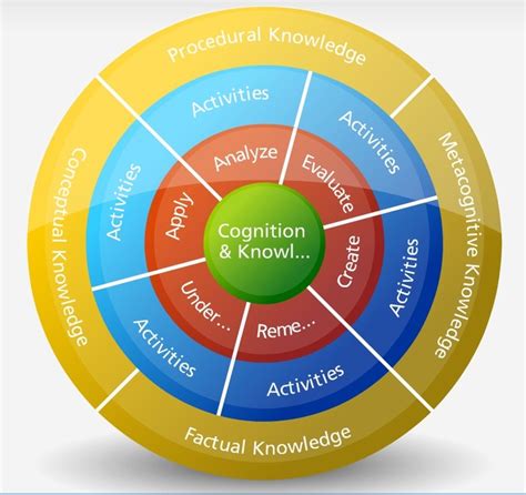 Blooms Digital Taxonomy Wheel And Knowledge Dimension Connaissance